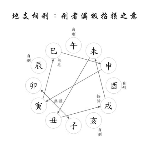 地支合化|六爻入门之第三章：天干地支和地支间的生克合冲刑害